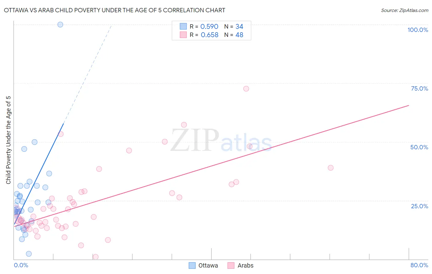 Ottawa vs Arab Child Poverty Under the Age of 5