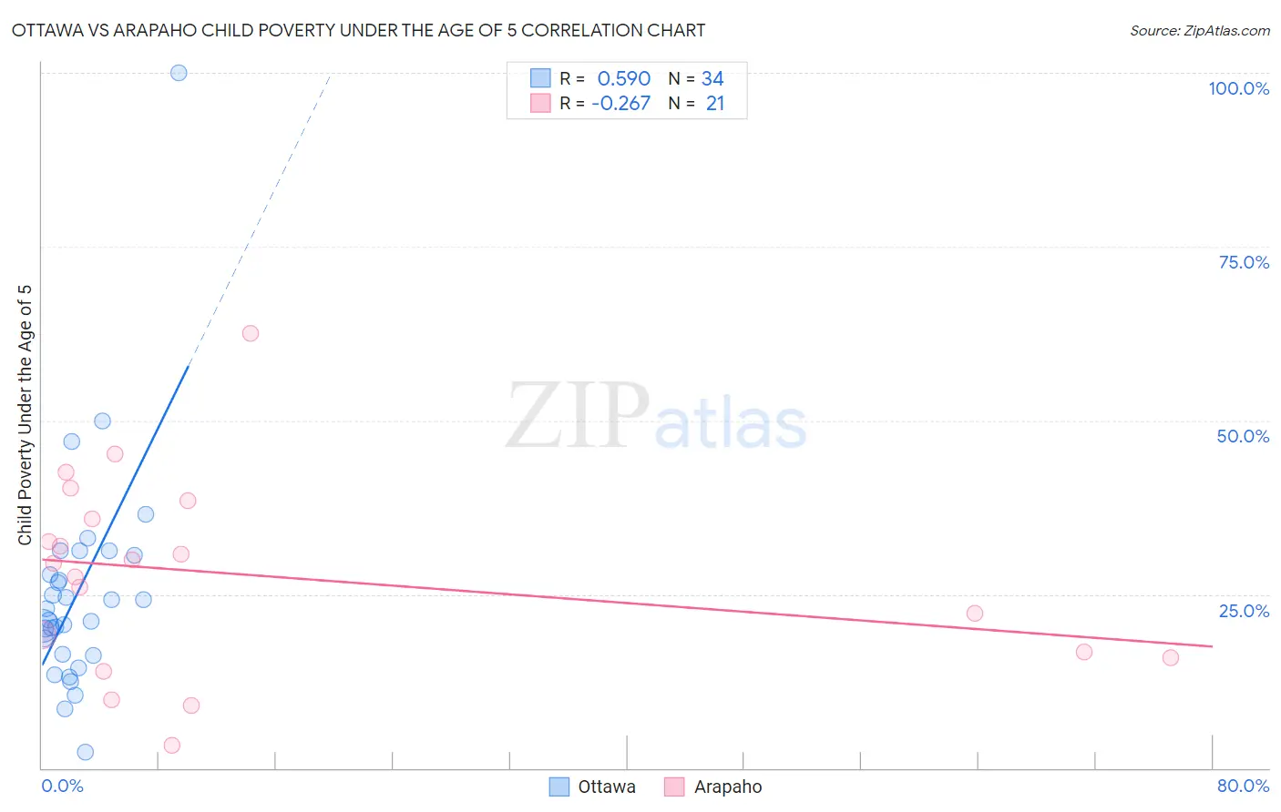 Ottawa vs Arapaho Child Poverty Under the Age of 5