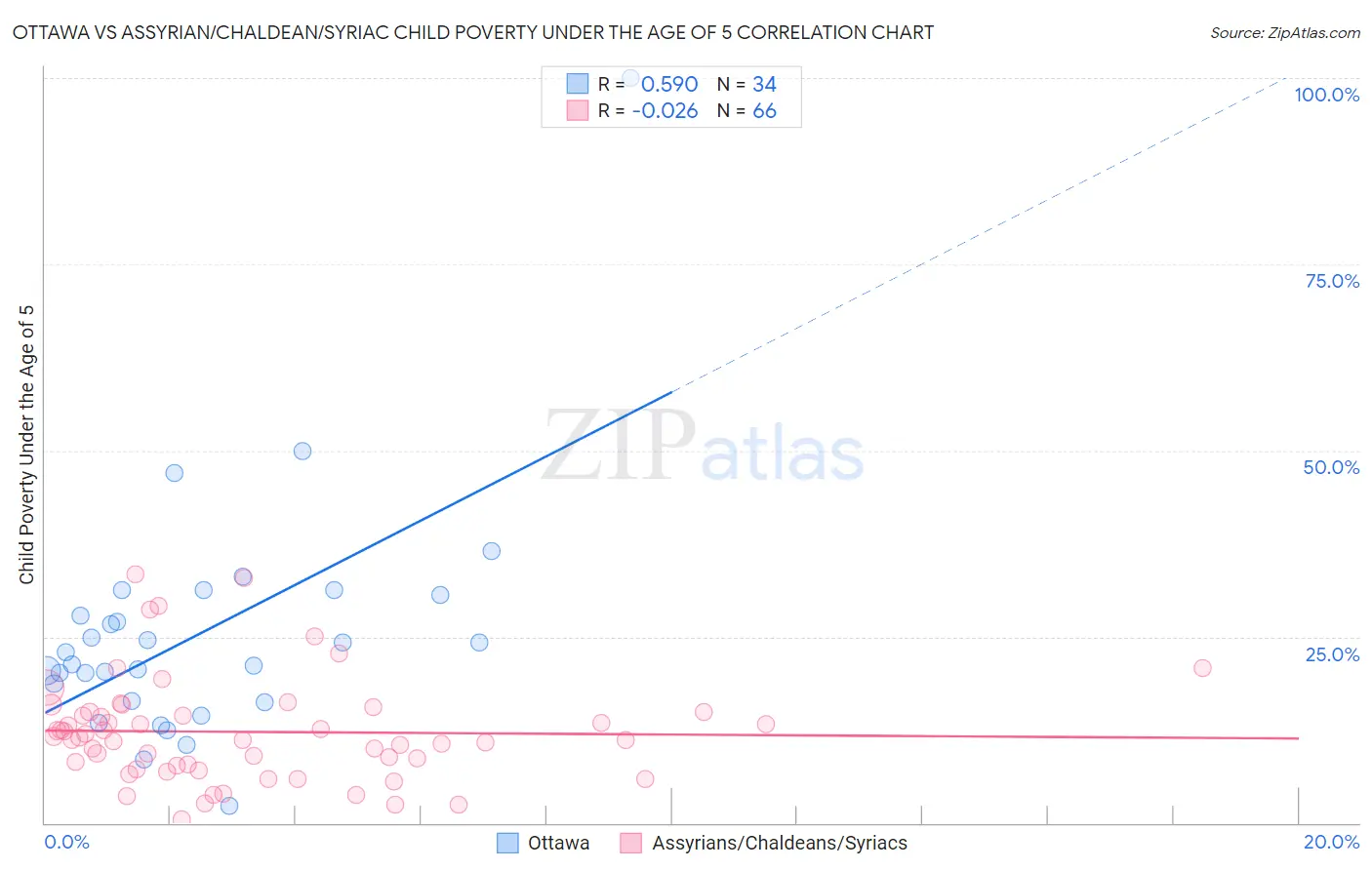 Ottawa vs Assyrian/Chaldean/Syriac Child Poverty Under the Age of 5