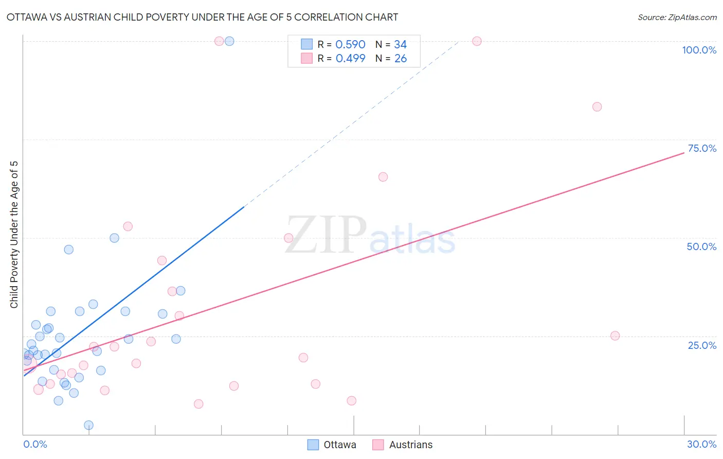 Ottawa vs Austrian Child Poverty Under the Age of 5