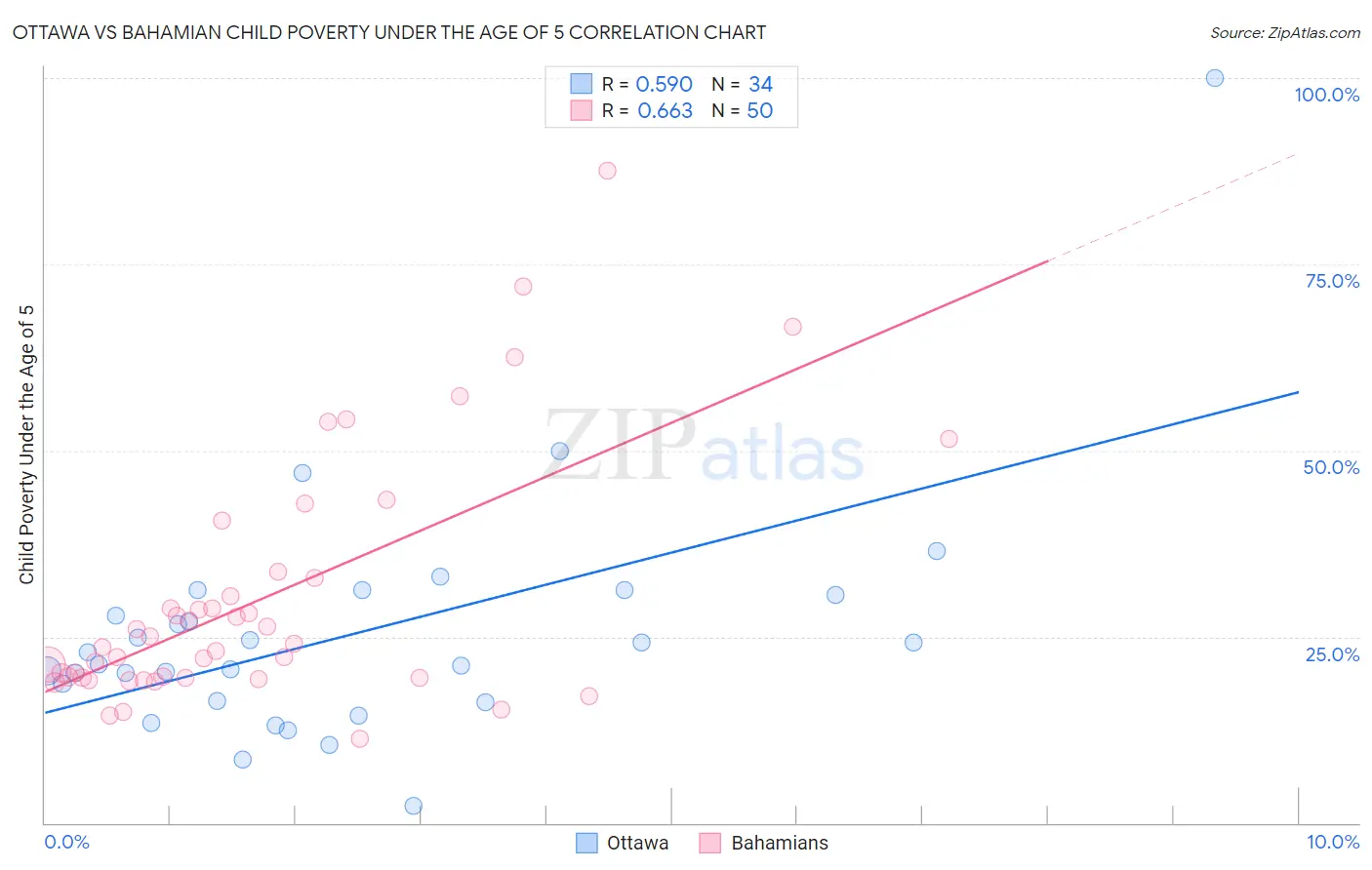 Ottawa vs Bahamian Child Poverty Under the Age of 5