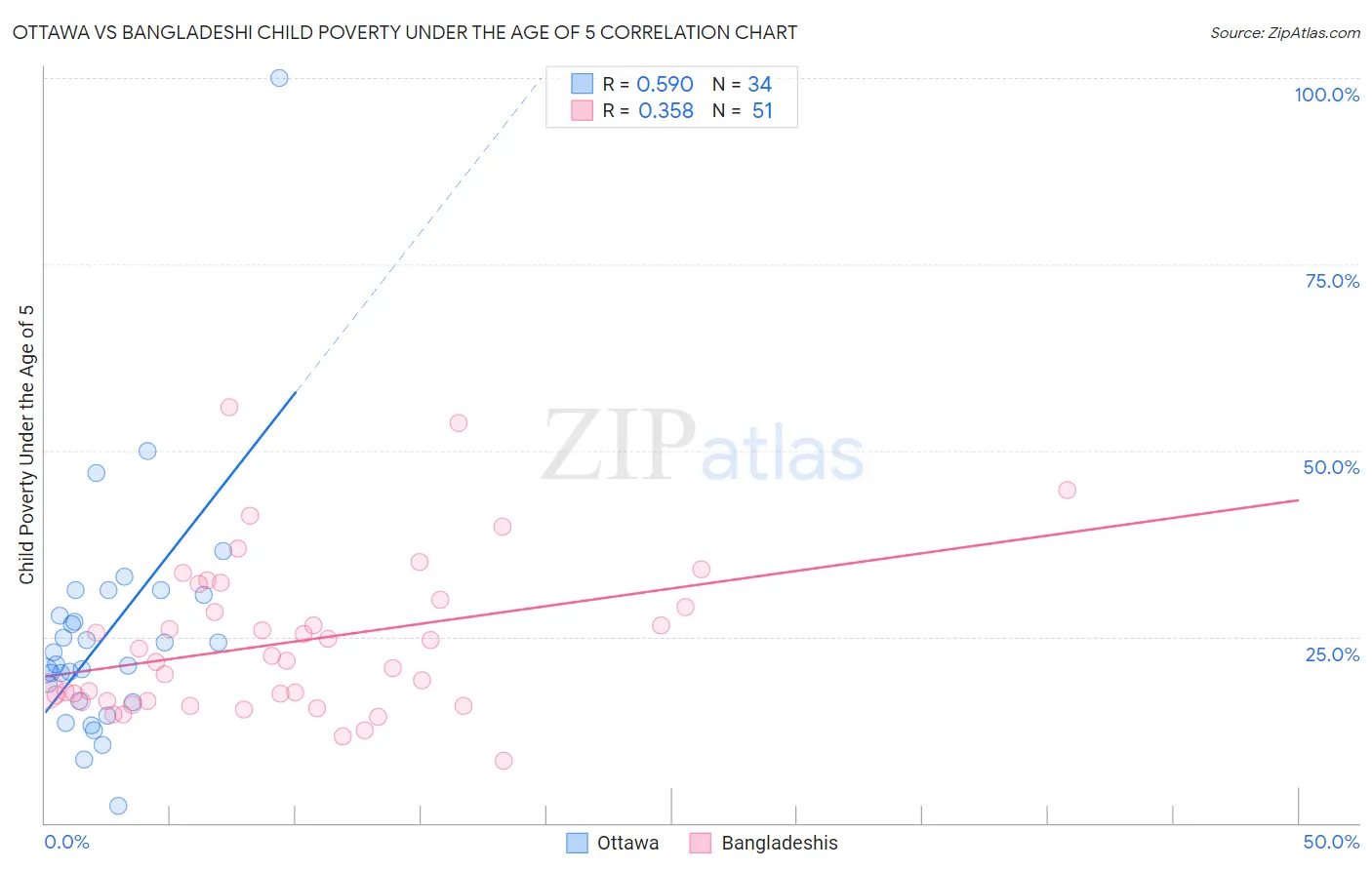 Ottawa vs Bangladeshi Child Poverty Under the Age of 5