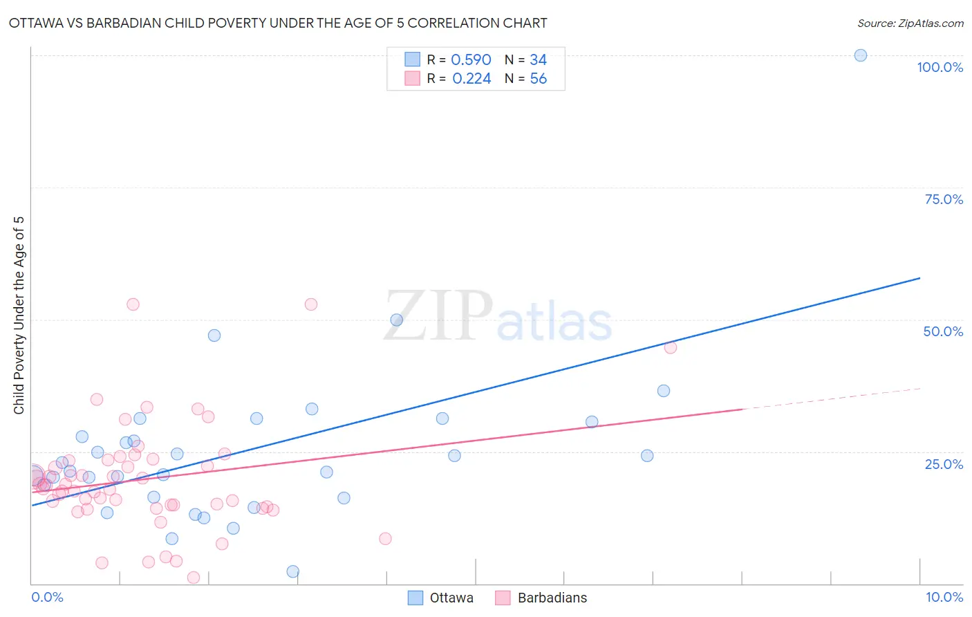 Ottawa vs Barbadian Child Poverty Under the Age of 5