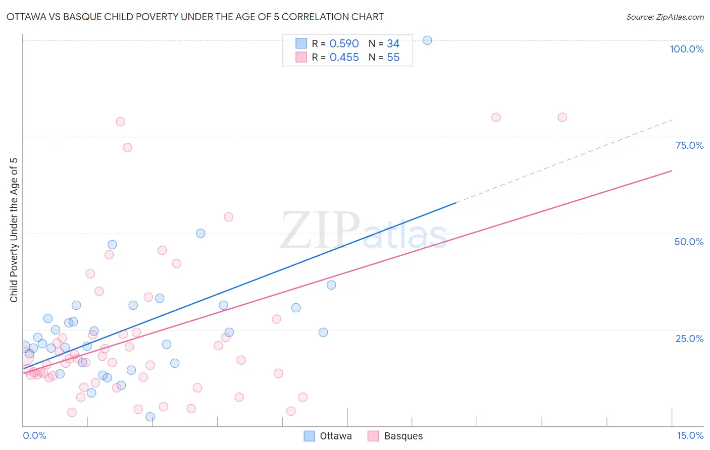 Ottawa vs Basque Child Poverty Under the Age of 5