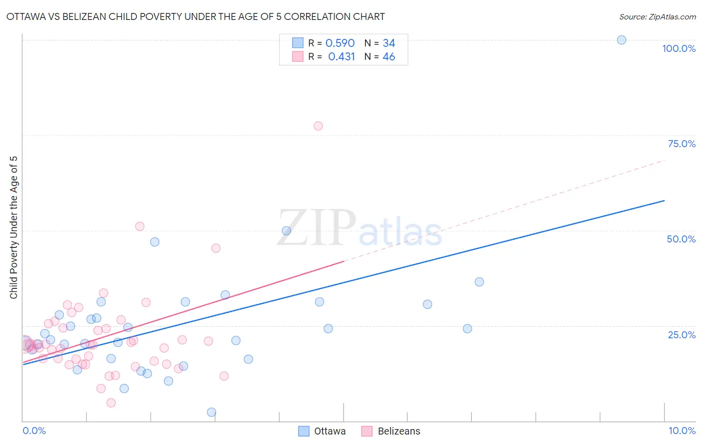 Ottawa vs Belizean Child Poverty Under the Age of 5