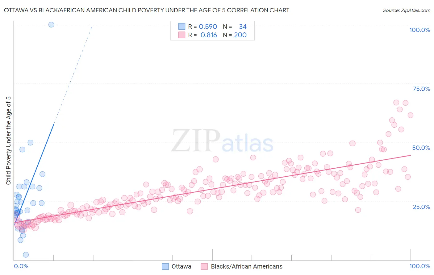 Ottawa vs Black/African American Child Poverty Under the Age of 5