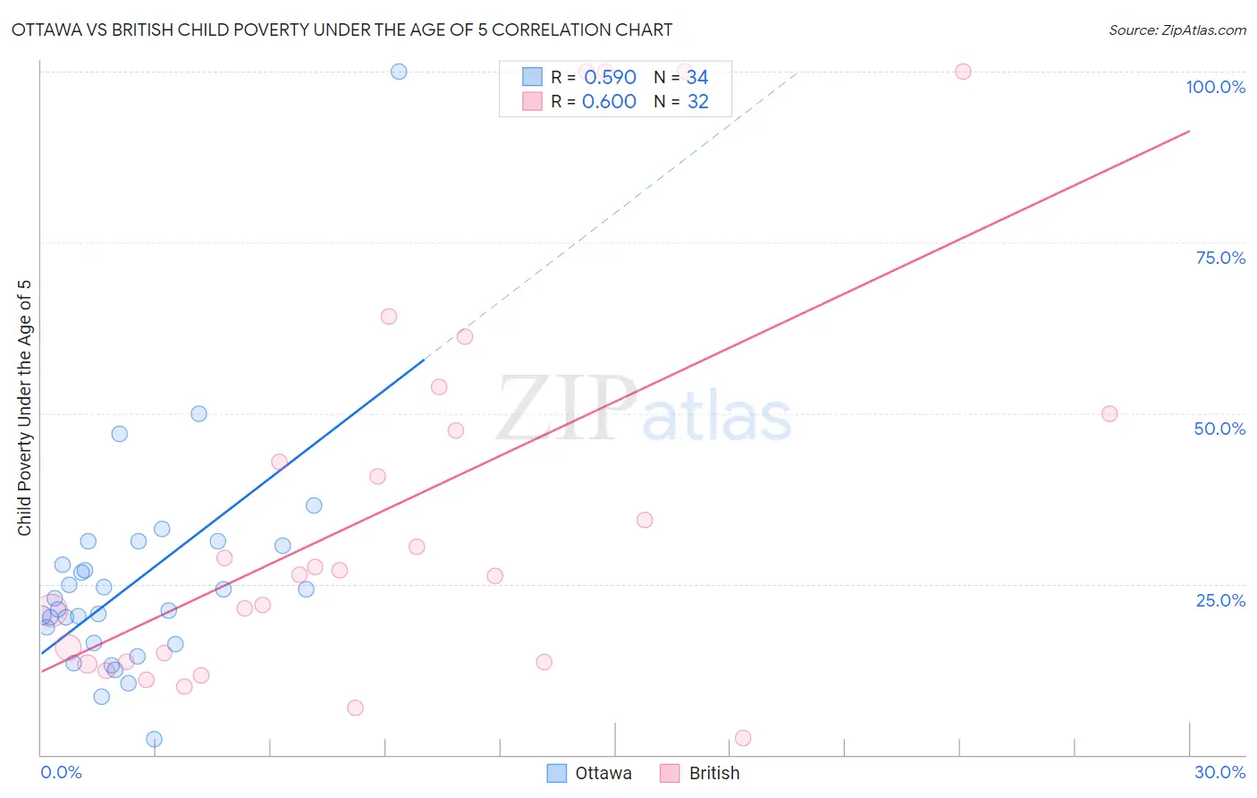 Ottawa vs British Child Poverty Under the Age of 5