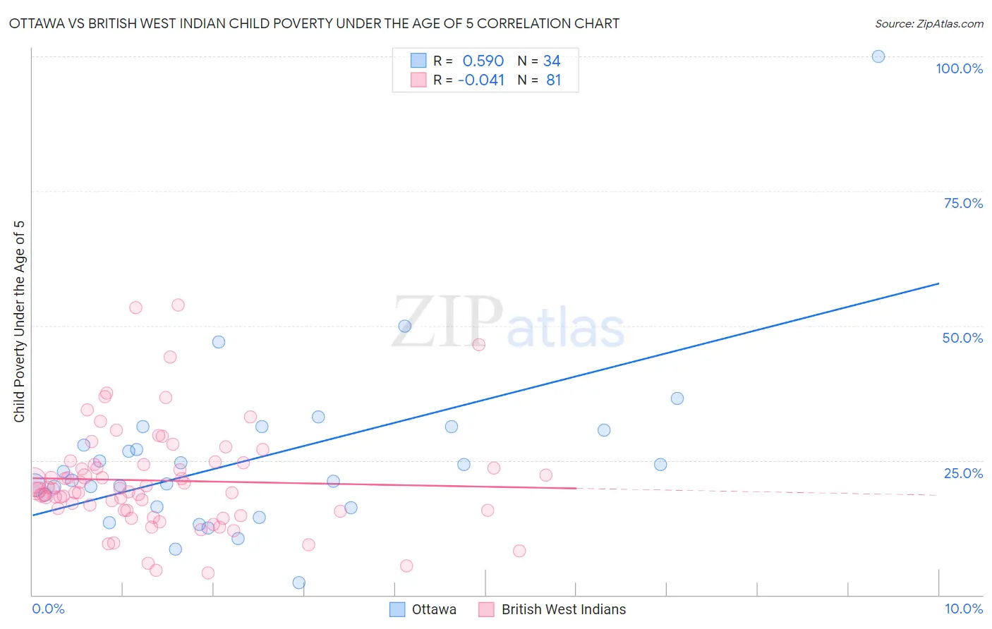 Ottawa vs British West Indian Child Poverty Under the Age of 5