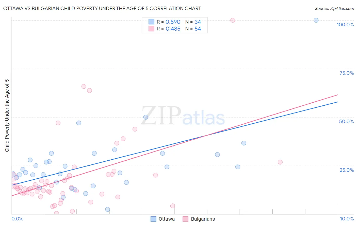 Ottawa vs Bulgarian Child Poverty Under the Age of 5