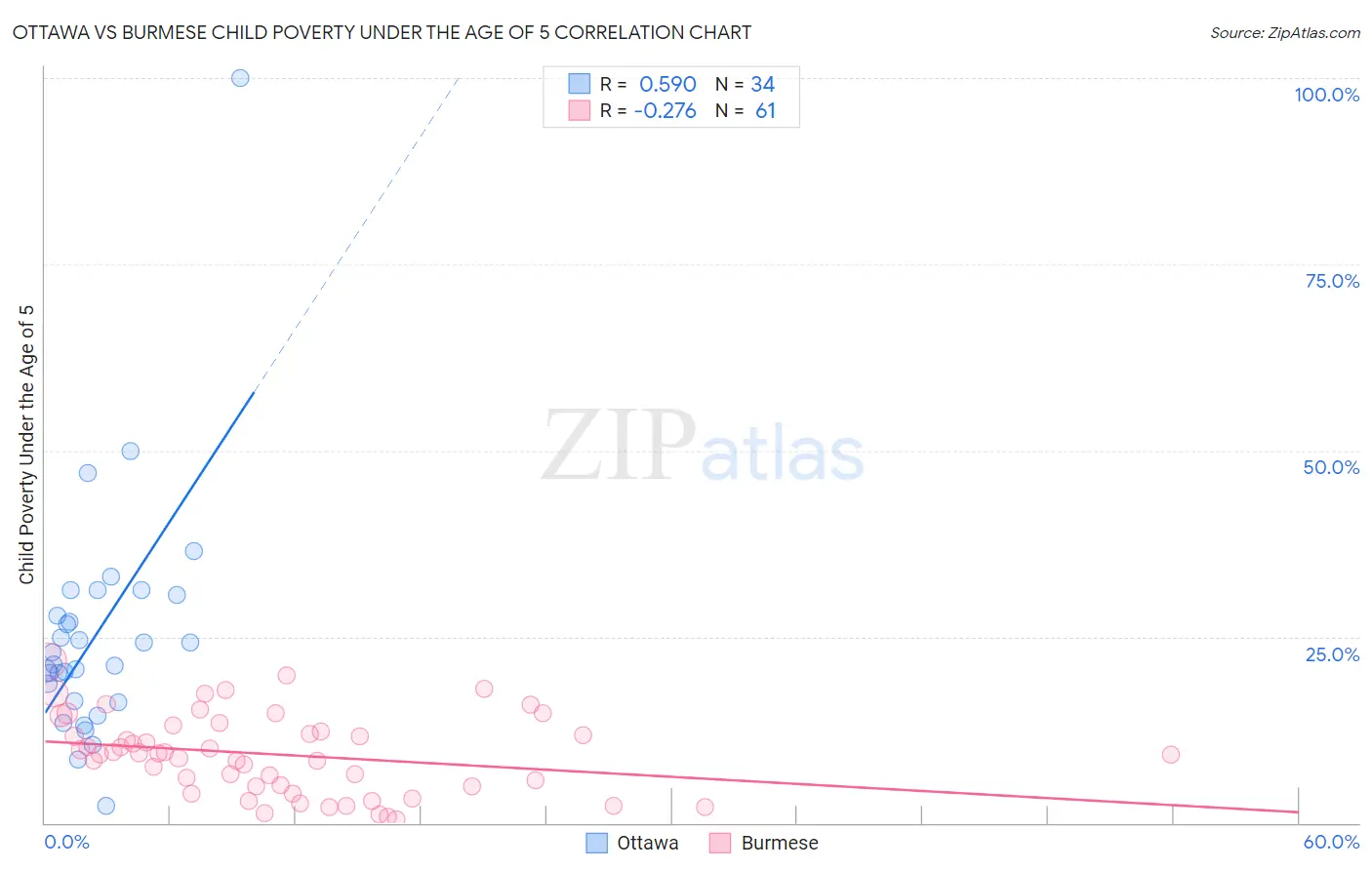 Ottawa vs Burmese Child Poverty Under the Age of 5