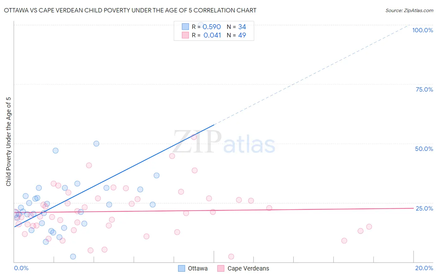 Ottawa vs Cape Verdean Child Poverty Under the Age of 5