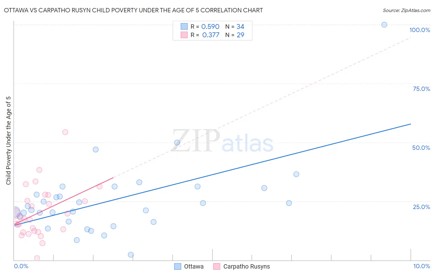 Ottawa vs Carpatho Rusyn Child Poverty Under the Age of 5