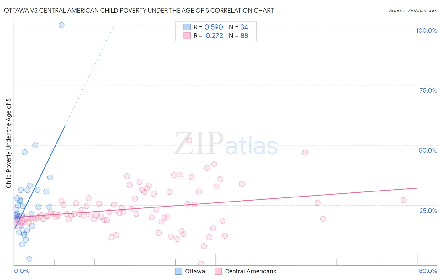 Ottawa vs Central American Child Poverty Under the Age of 5