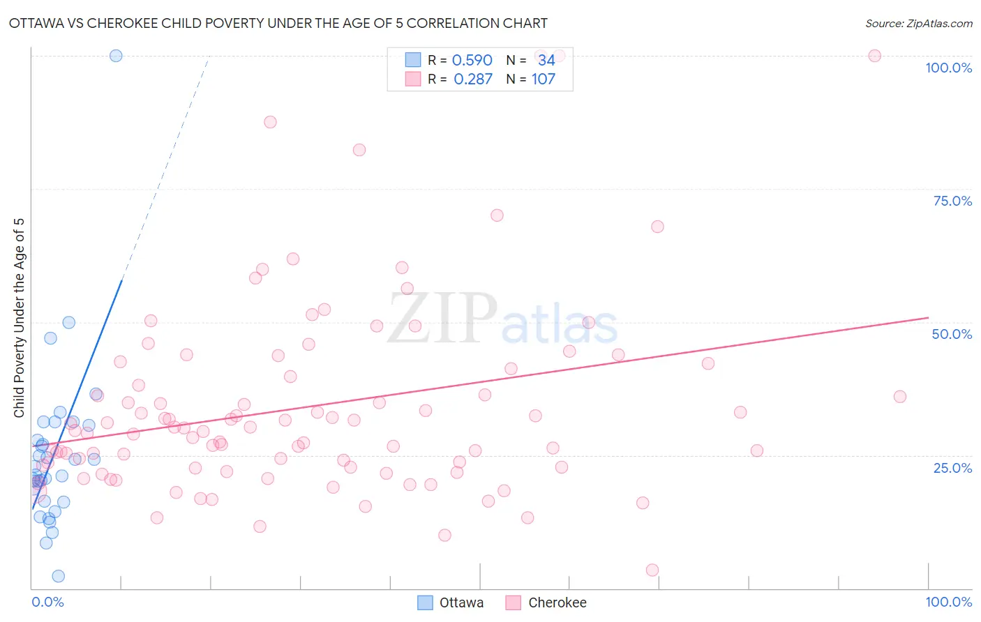 Ottawa vs Cherokee Child Poverty Under the Age of 5