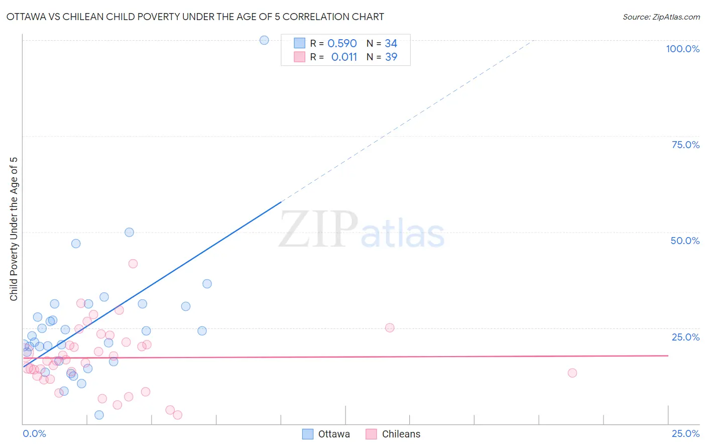 Ottawa vs Chilean Child Poverty Under the Age of 5