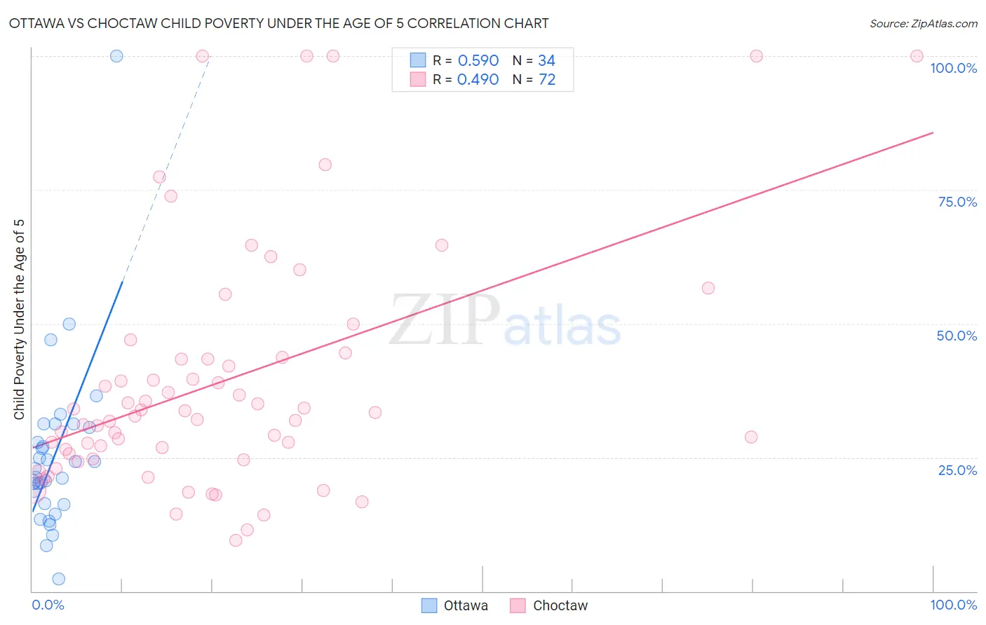 Ottawa vs Choctaw Child Poverty Under the Age of 5