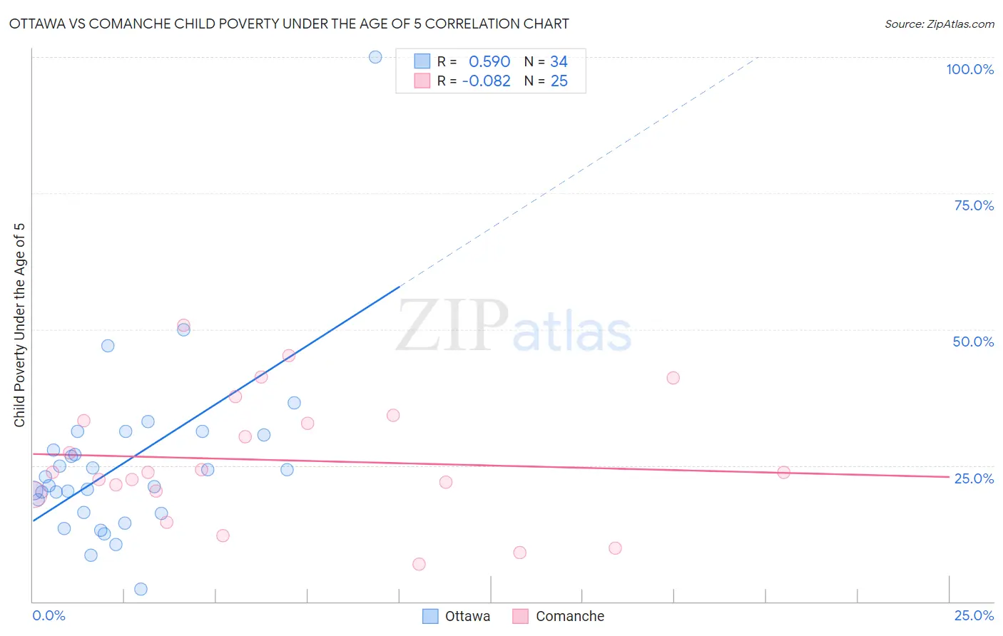 Ottawa vs Comanche Child Poverty Under the Age of 5