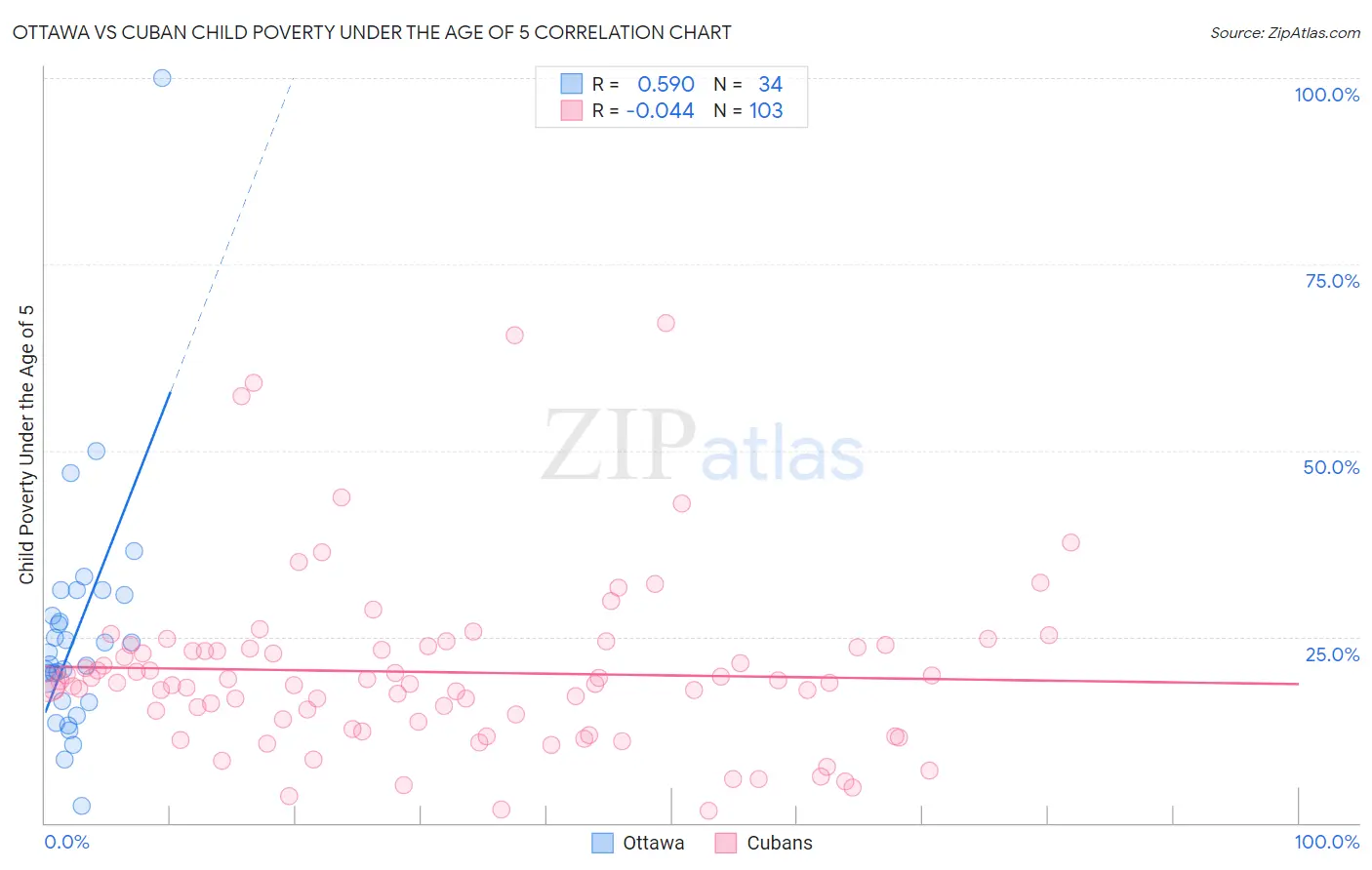 Ottawa vs Cuban Child Poverty Under the Age of 5