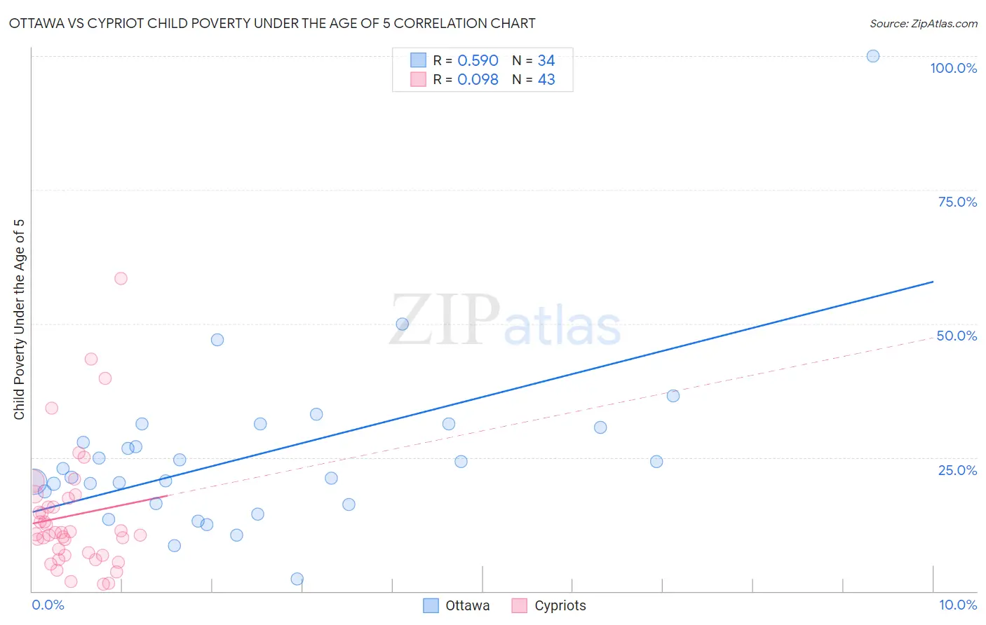 Ottawa vs Cypriot Child Poverty Under the Age of 5