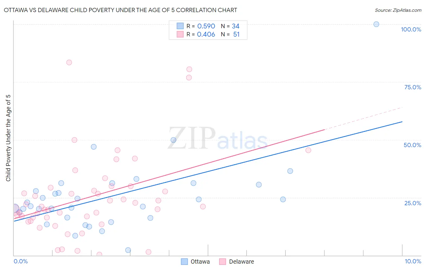 Ottawa vs Delaware Child Poverty Under the Age of 5