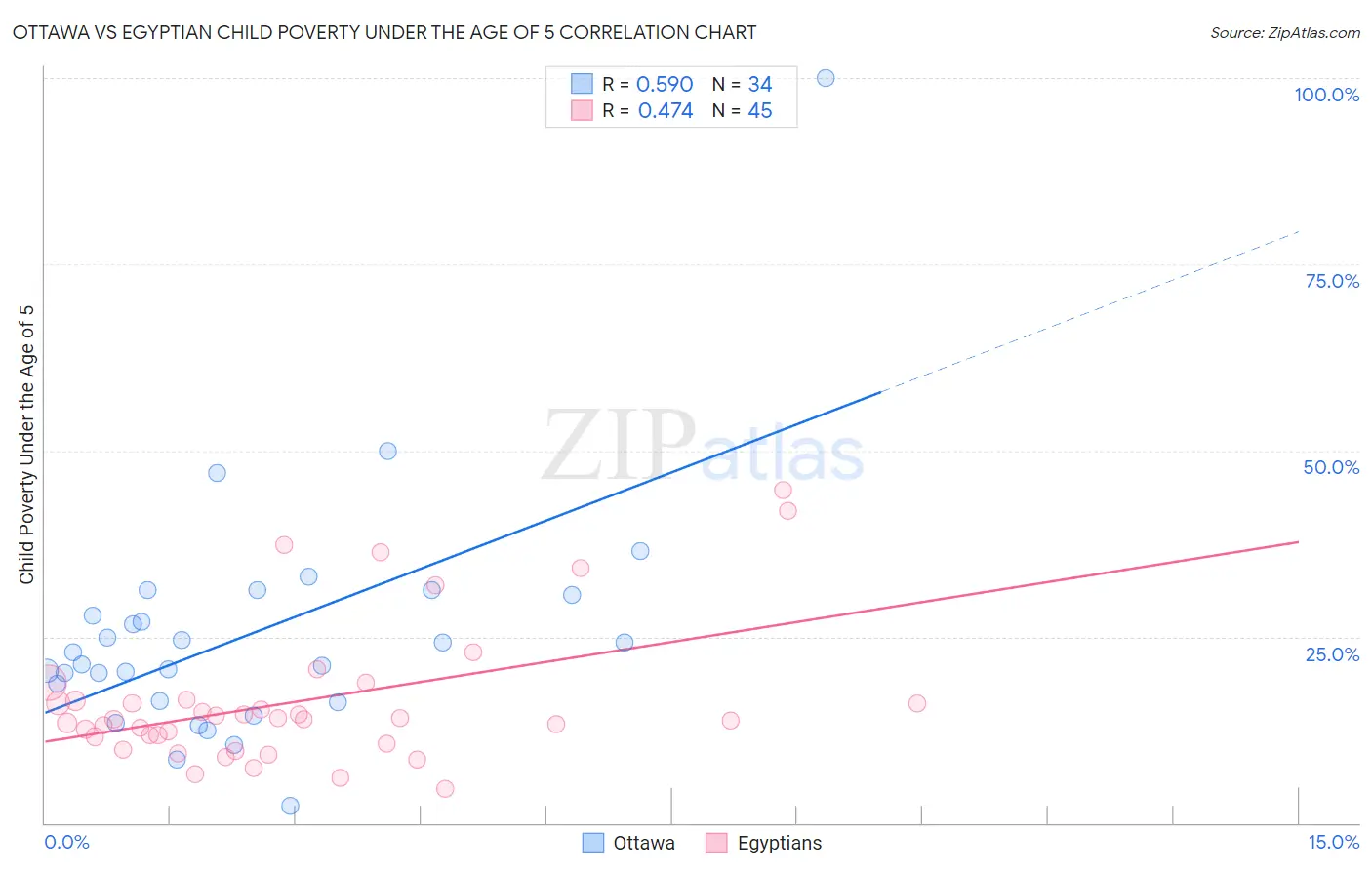 Ottawa vs Egyptian Child Poverty Under the Age of 5