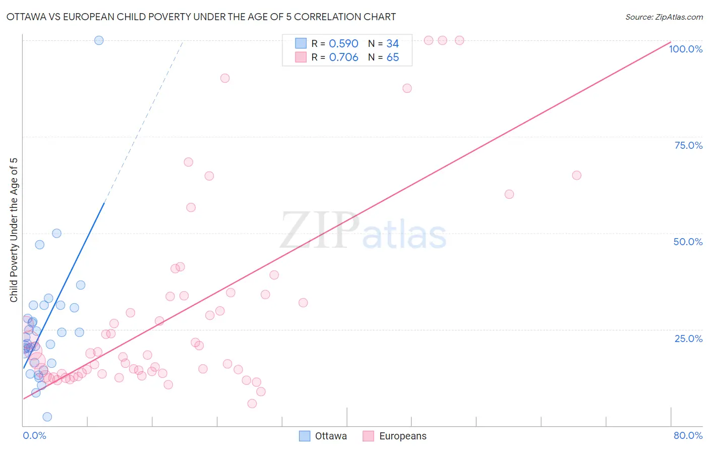 Ottawa vs European Child Poverty Under the Age of 5