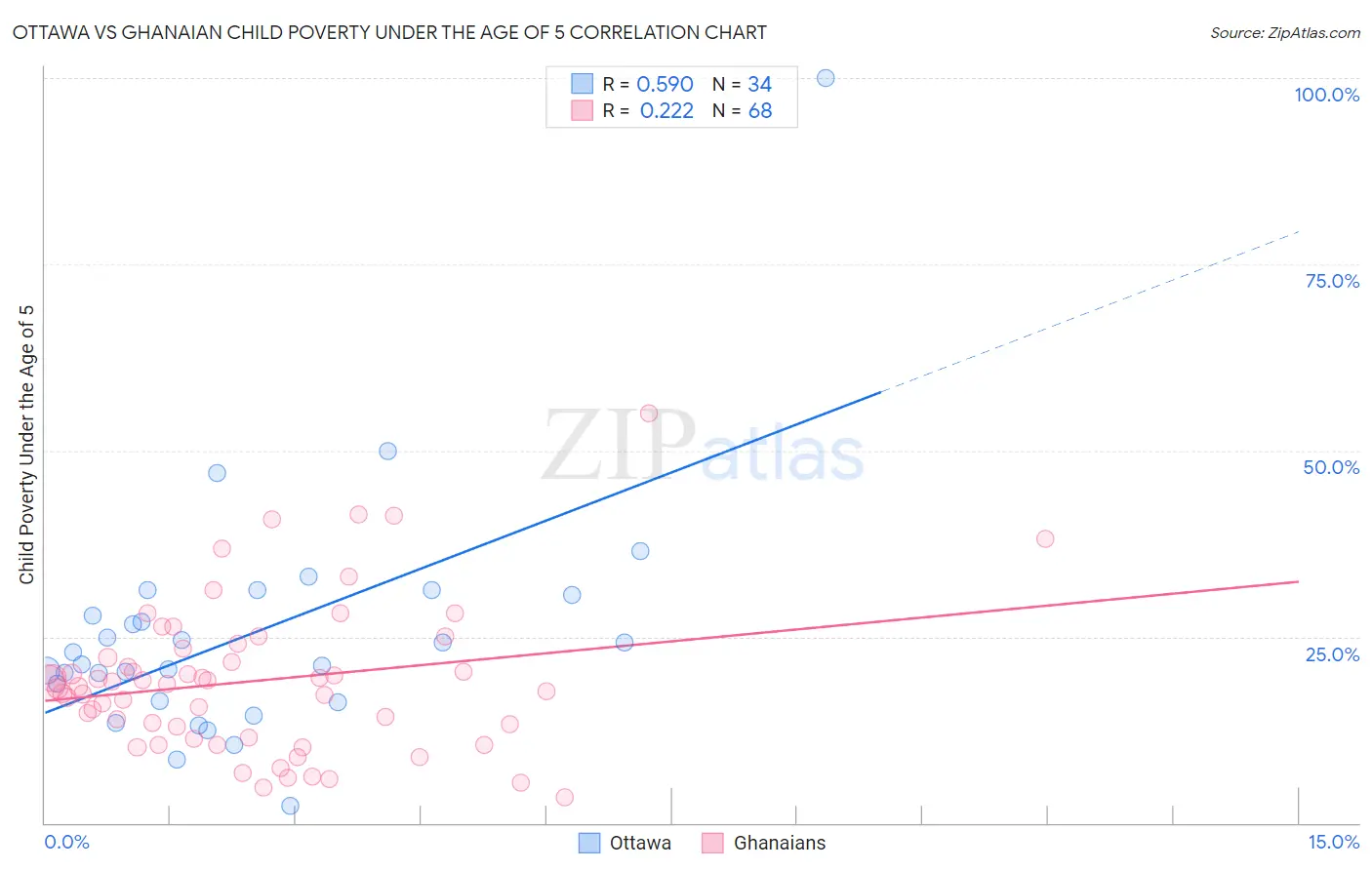 Ottawa vs Ghanaian Child Poverty Under the Age of 5