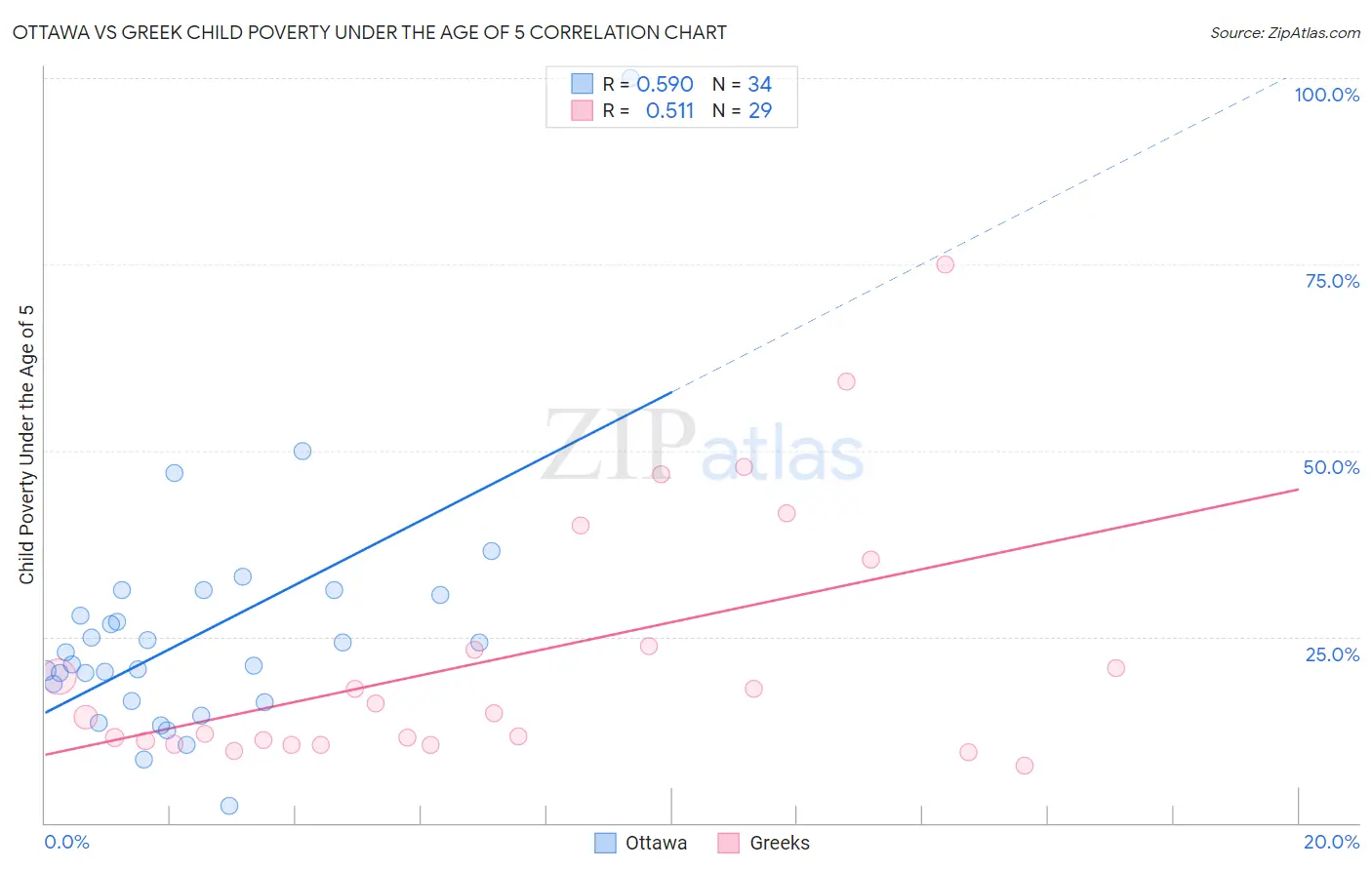 Ottawa vs Greek Child Poverty Under the Age of 5