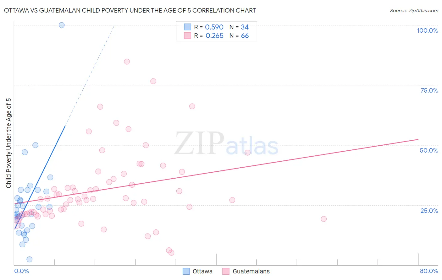 Ottawa vs Guatemalan Child Poverty Under the Age of 5