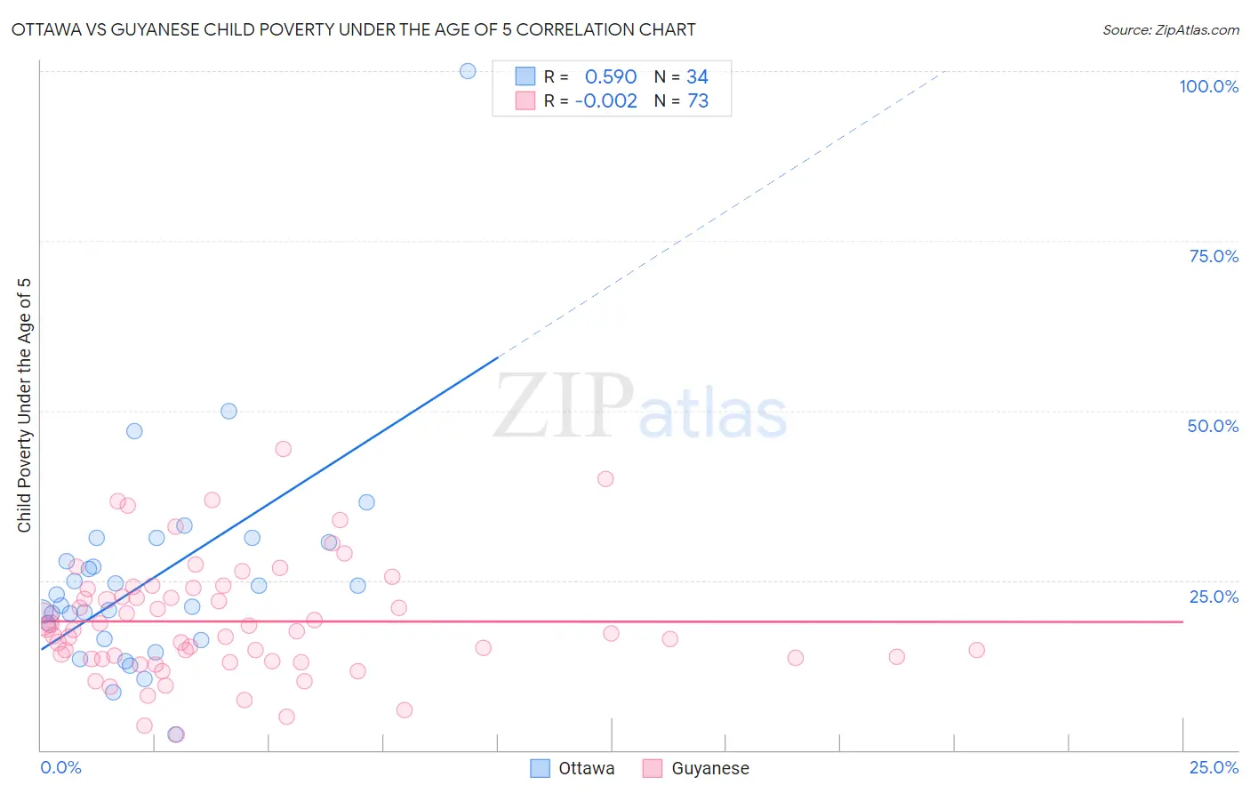 Ottawa vs Guyanese Child Poverty Under the Age of 5