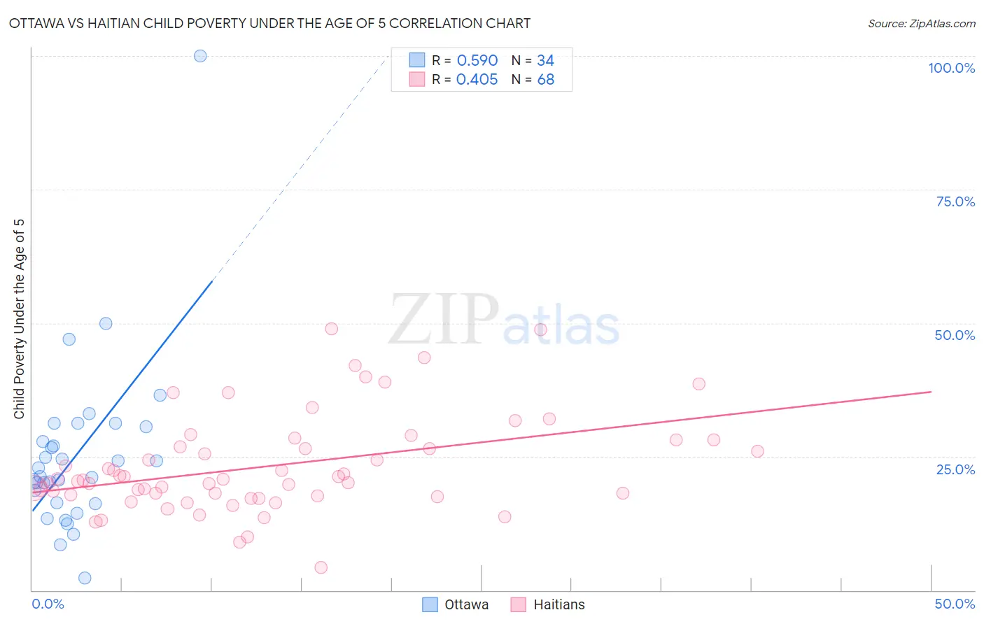 Ottawa vs Haitian Child Poverty Under the Age of 5