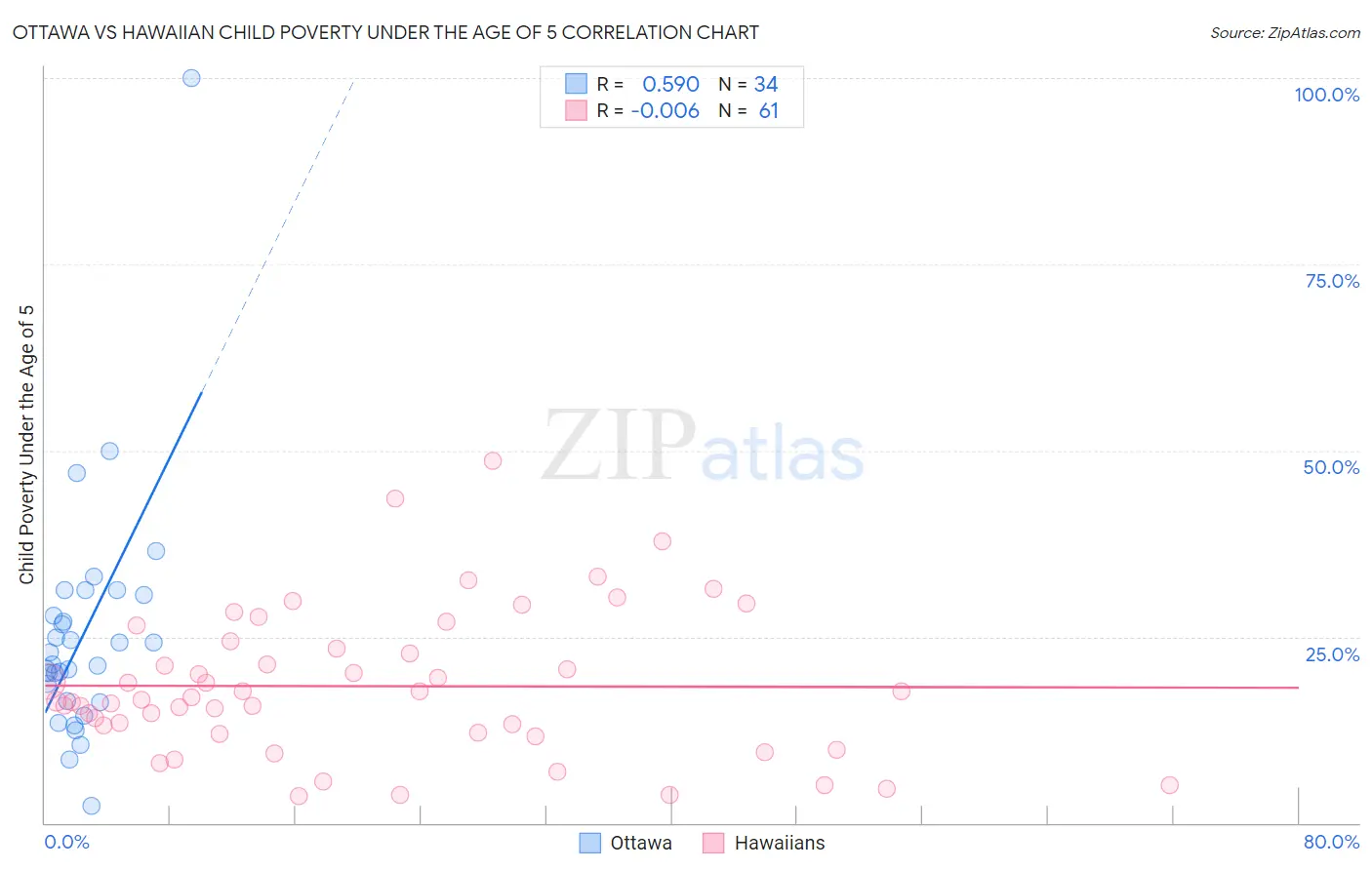 Ottawa vs Hawaiian Child Poverty Under the Age of 5