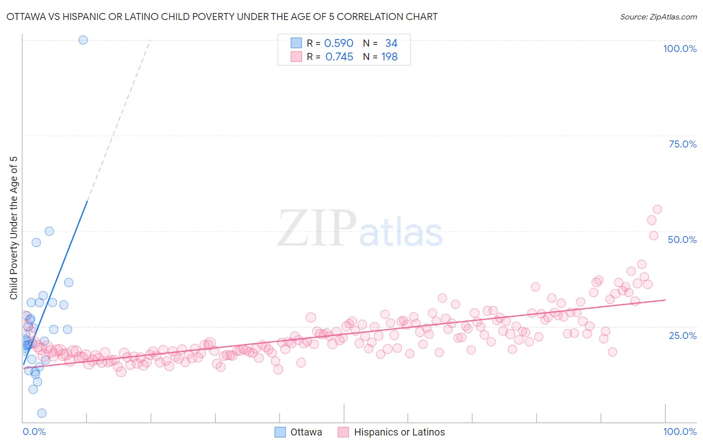 Ottawa vs Hispanic or Latino Child Poverty Under the Age of 5