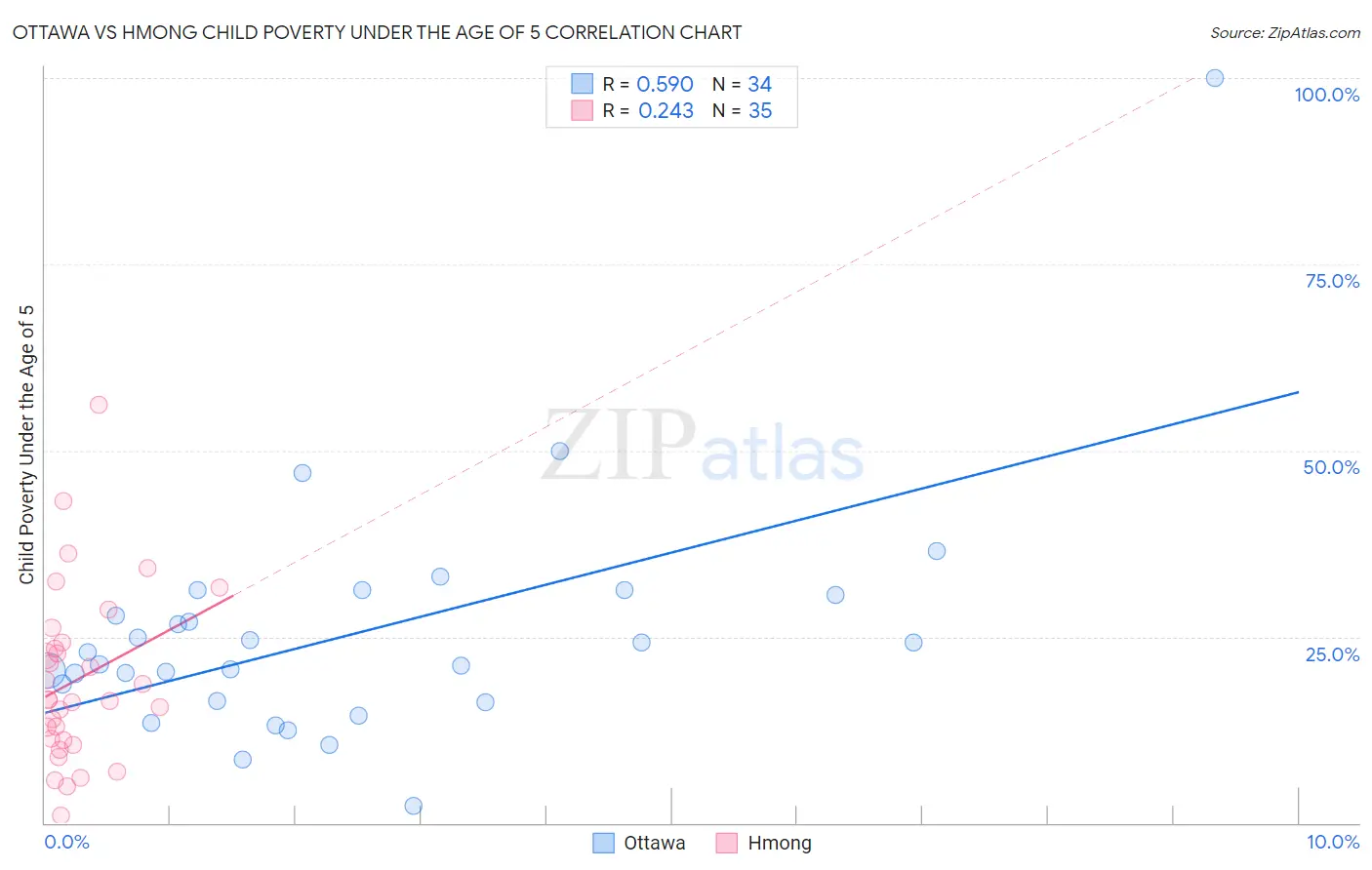 Ottawa vs Hmong Child Poverty Under the Age of 5