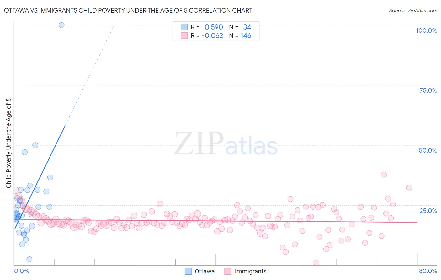 Ottawa vs Immigrants Child Poverty Under the Age of 5