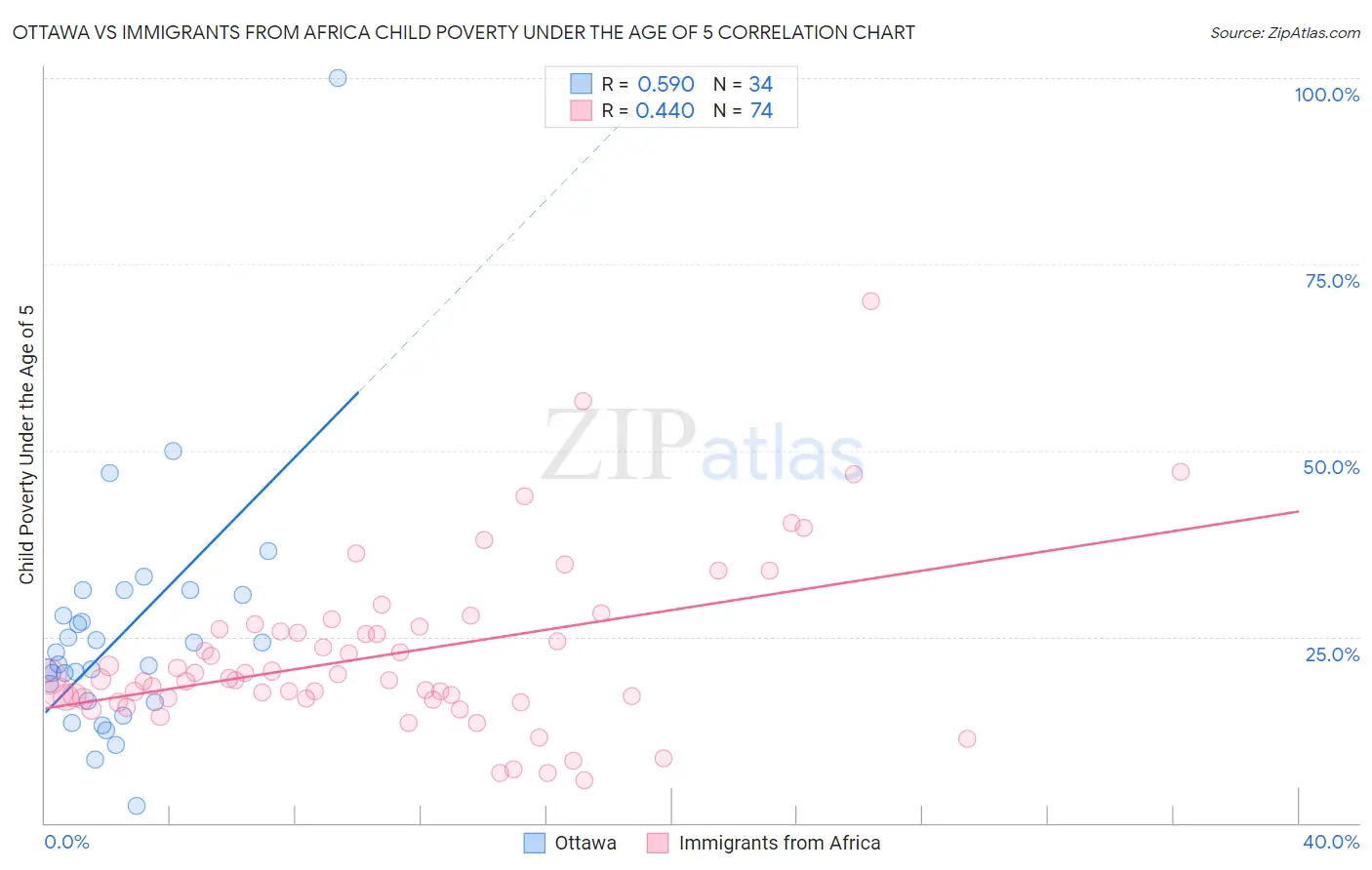 Ottawa vs Immigrants from Africa Child Poverty Under the Age of 5