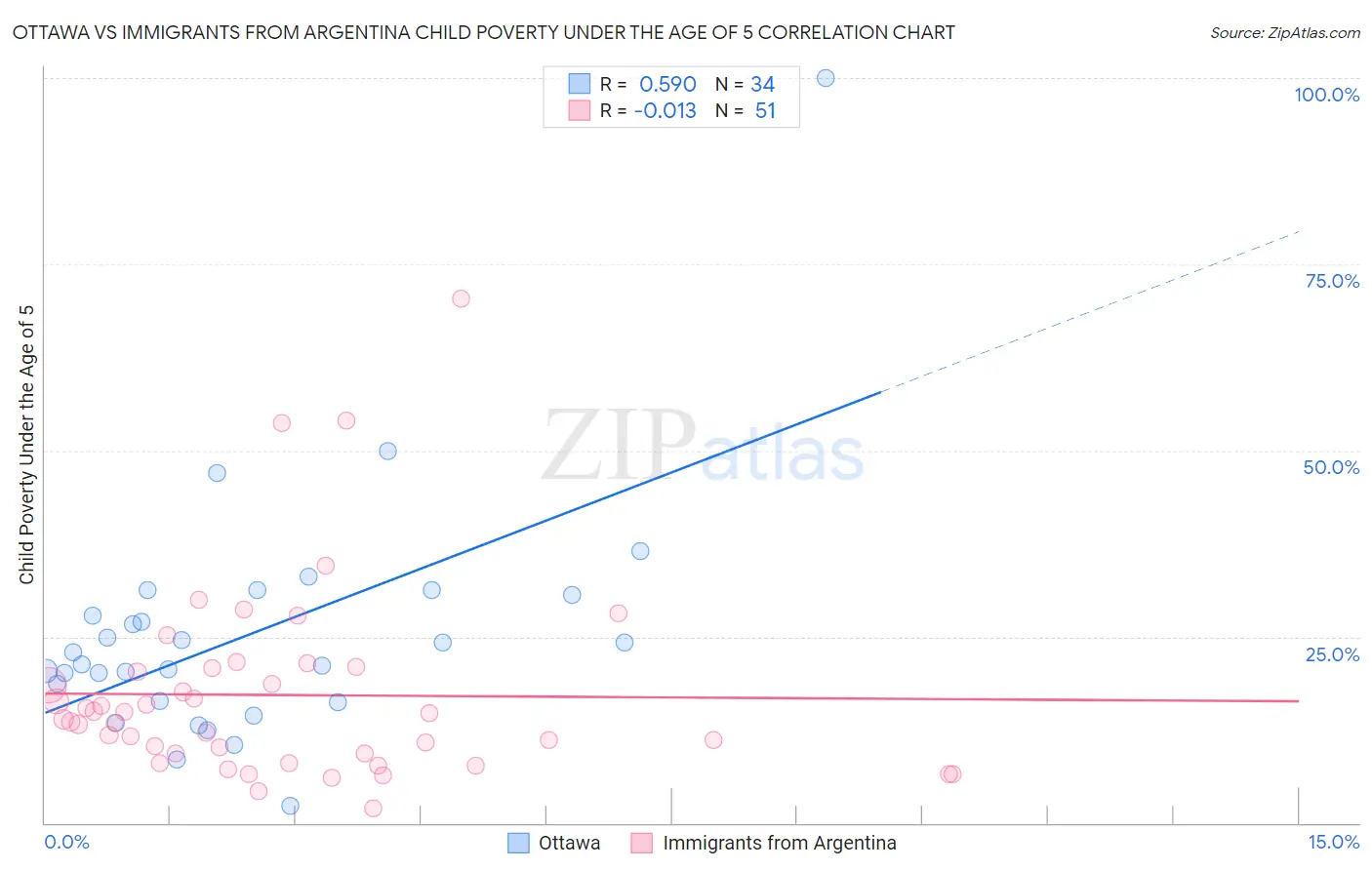 Ottawa vs Immigrants from Argentina Child Poverty Under the Age of 5