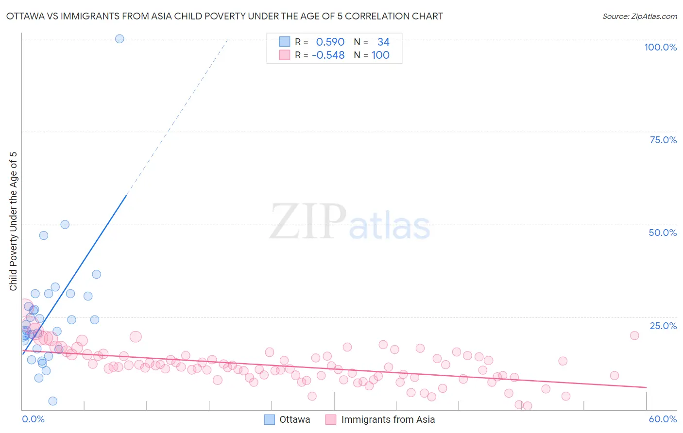 Ottawa vs Immigrants from Asia Child Poverty Under the Age of 5