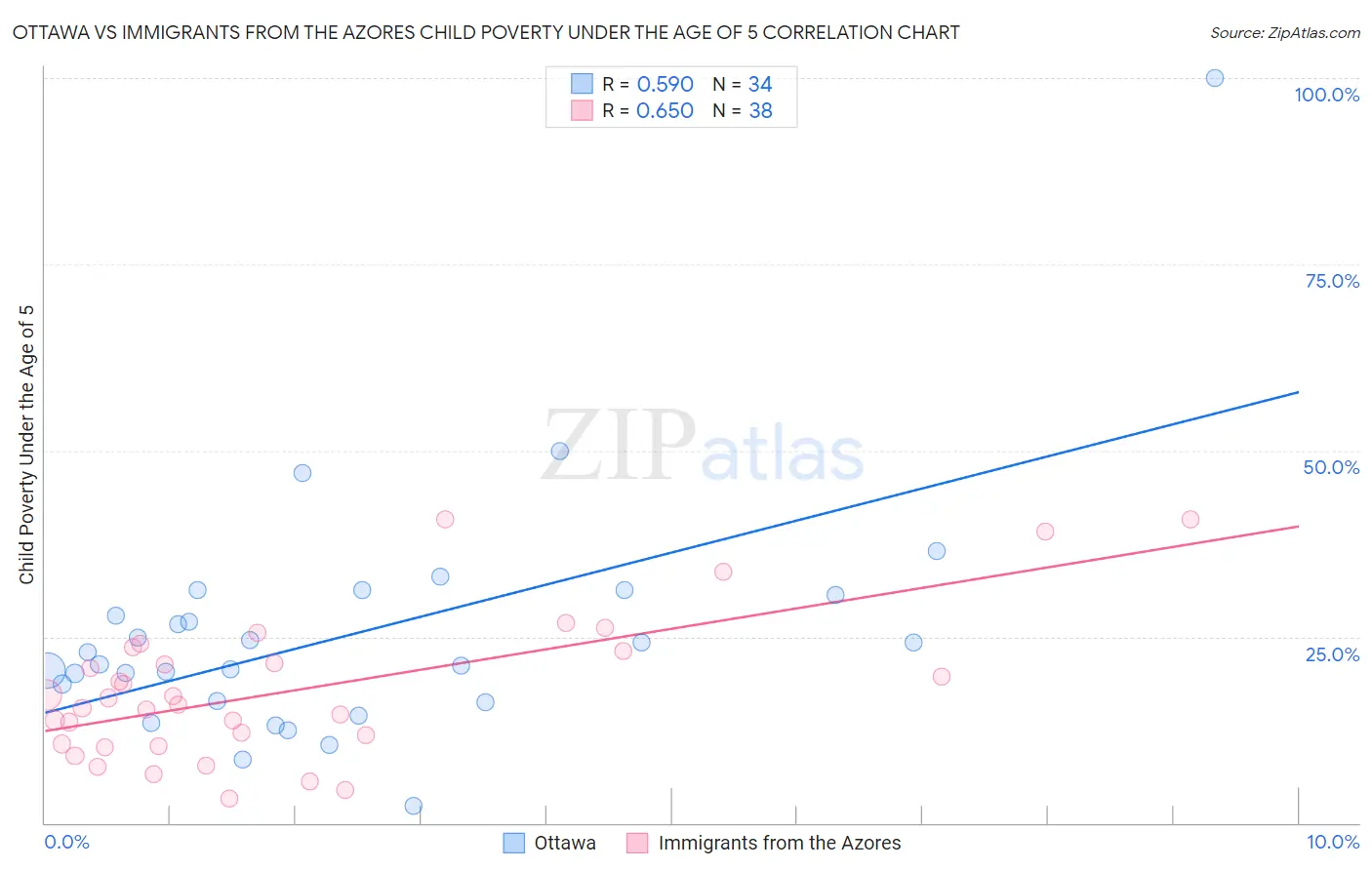 Ottawa vs Immigrants from the Azores Child Poverty Under the Age of 5