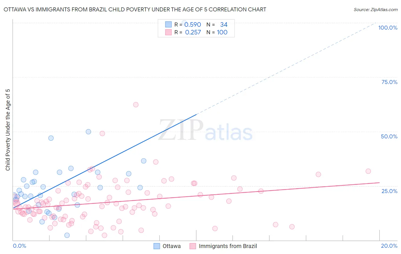 Ottawa vs Immigrants from Brazil Child Poverty Under the Age of 5