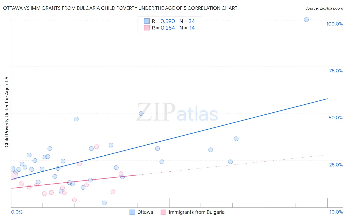 Ottawa vs Immigrants from Bulgaria Child Poverty Under the Age of 5