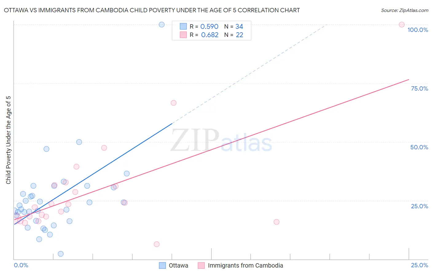 Ottawa vs Immigrants from Cambodia Child Poverty Under the Age of 5