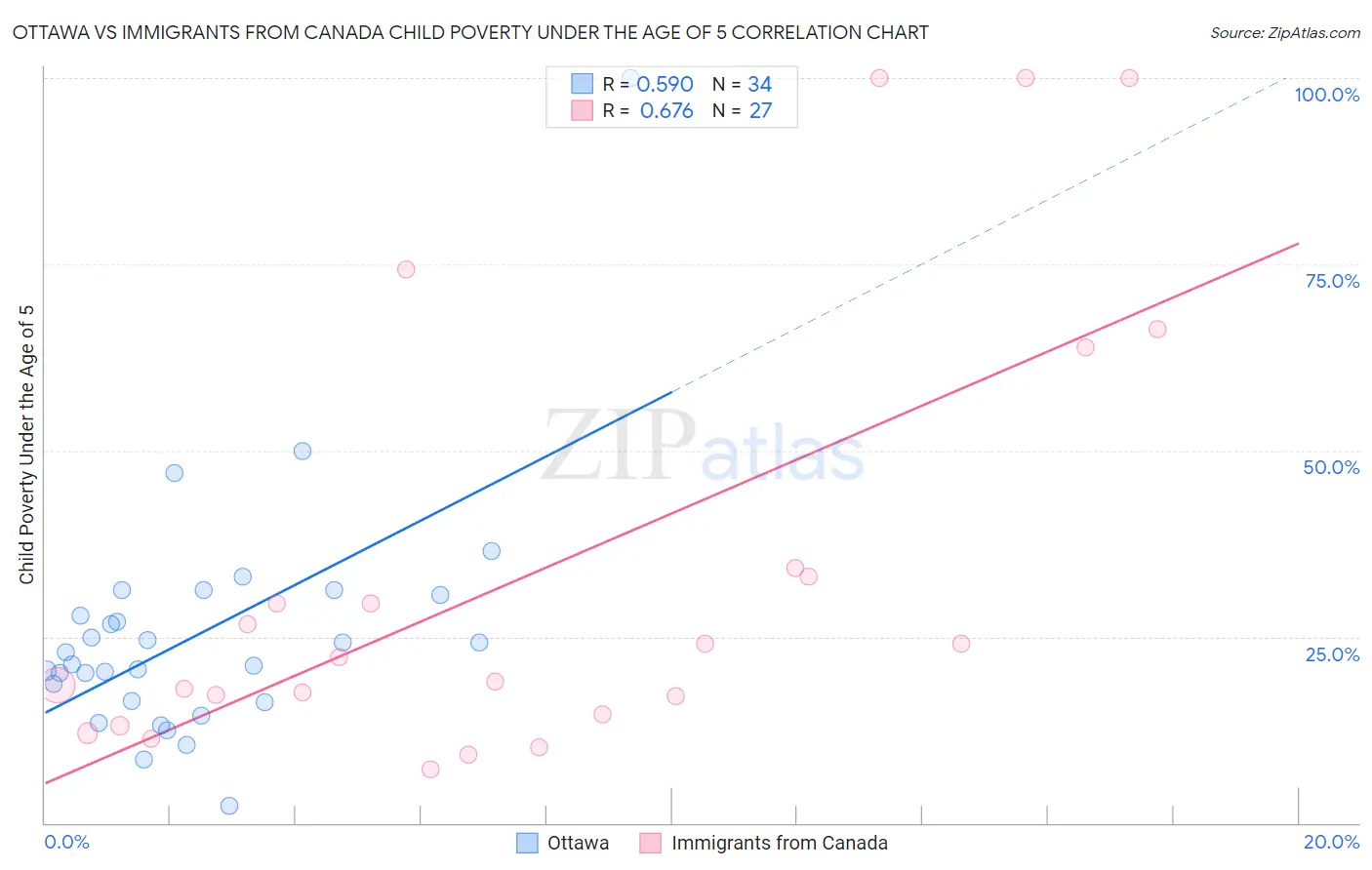 Ottawa vs Immigrants from Canada Child Poverty Under the Age of 5