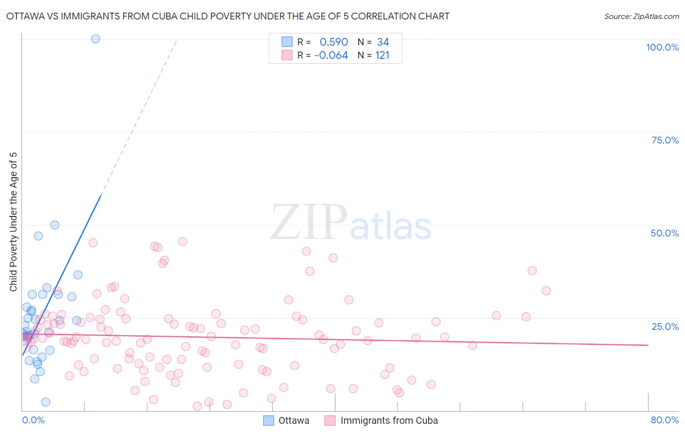 Ottawa vs Immigrants from Cuba Child Poverty Under the Age of 5