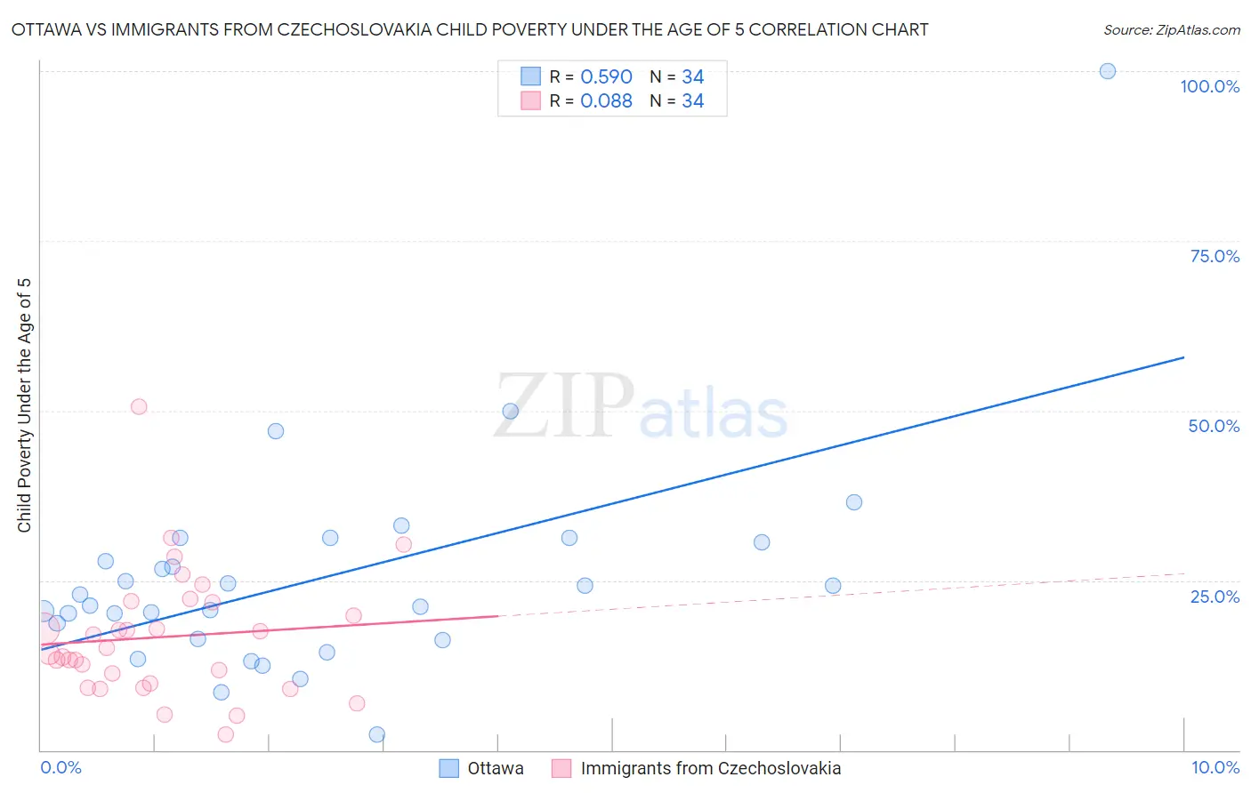 Ottawa vs Immigrants from Czechoslovakia Child Poverty Under the Age of 5