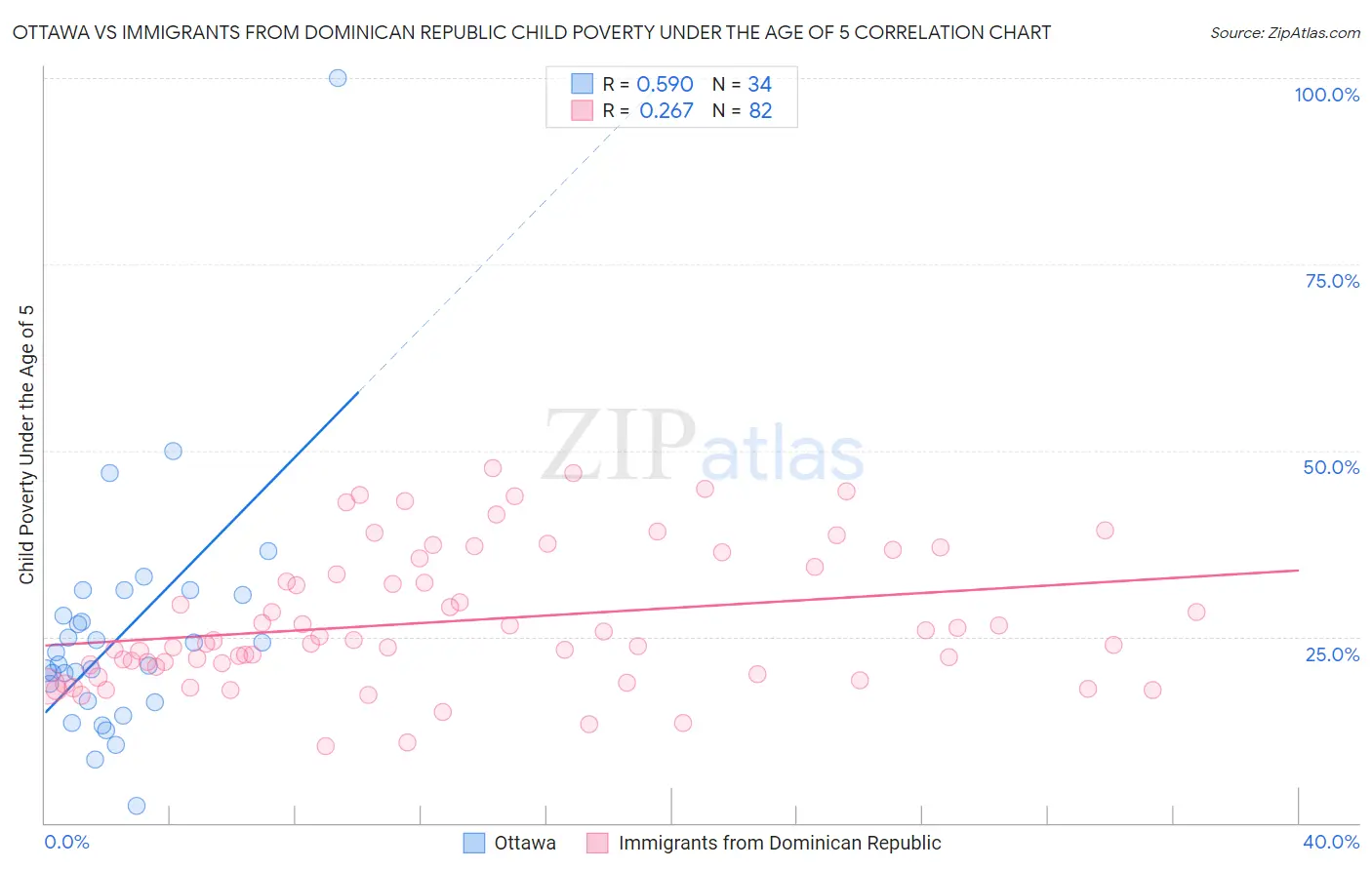 Ottawa vs Immigrants from Dominican Republic Child Poverty Under the Age of 5