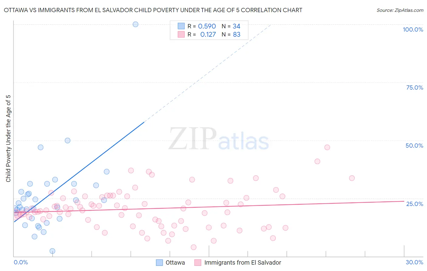 Ottawa vs Immigrants from El Salvador Child Poverty Under the Age of 5