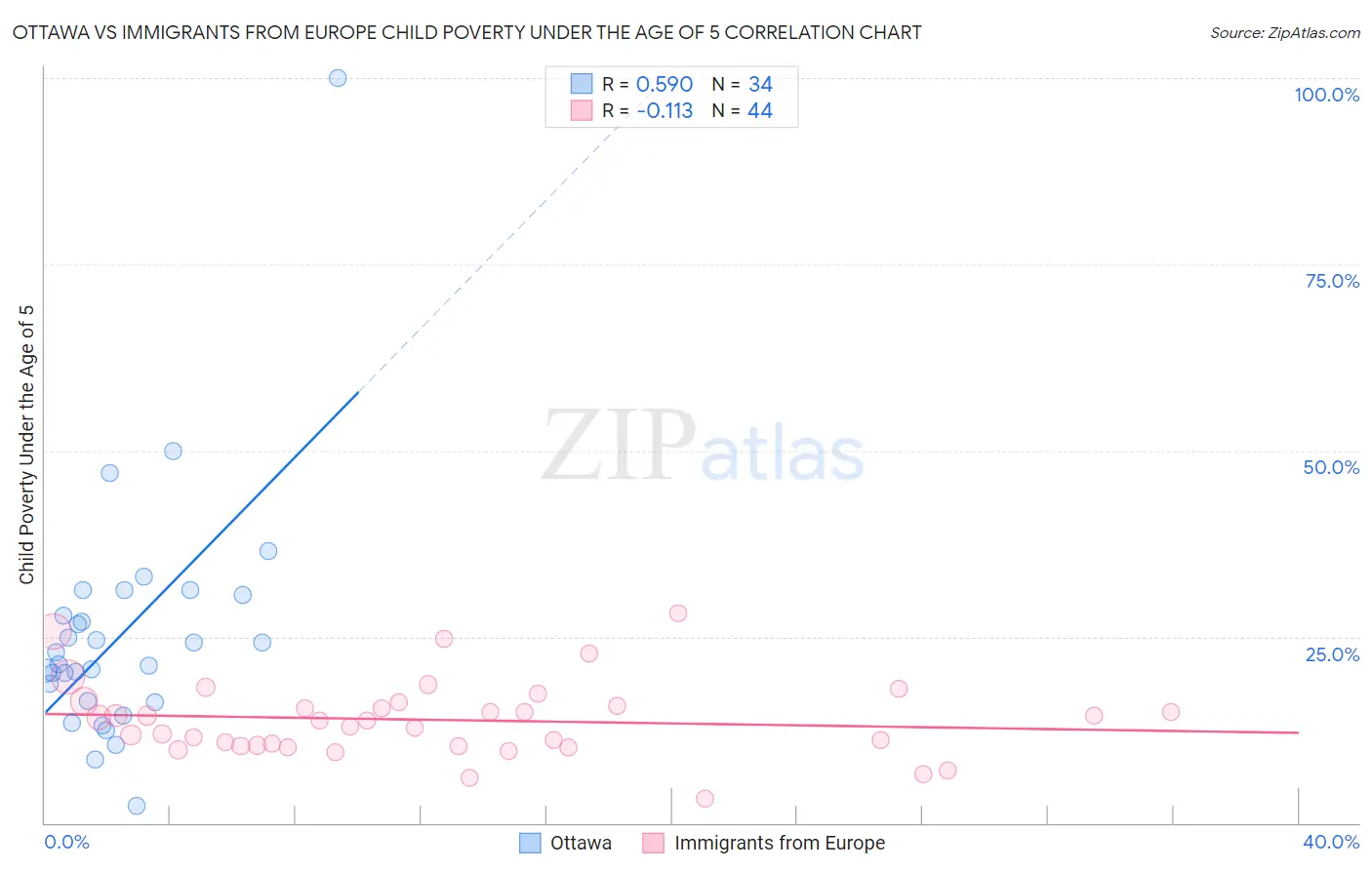 Ottawa vs Immigrants from Europe Child Poverty Under the Age of 5