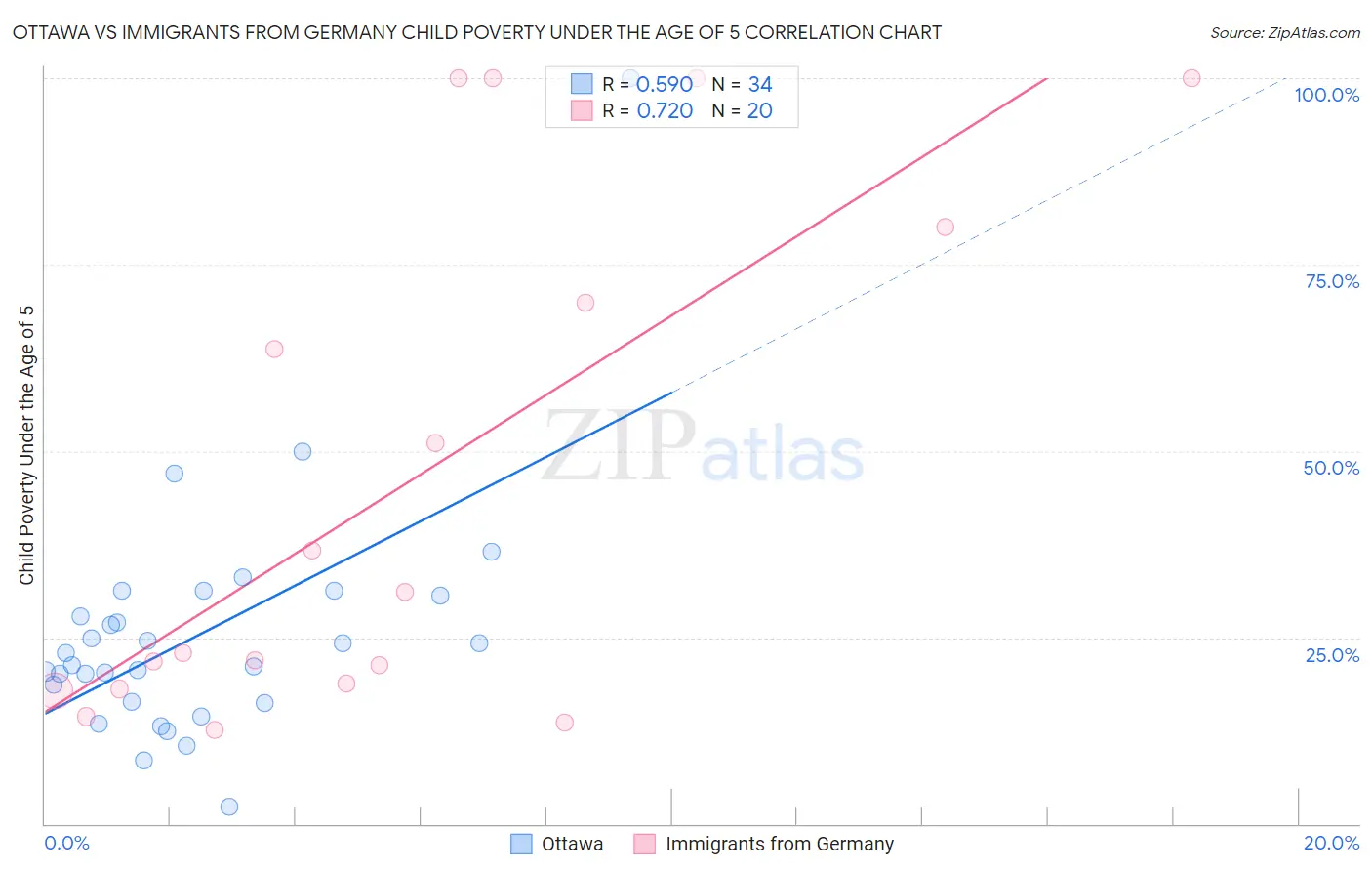 Ottawa vs Immigrants from Germany Child Poverty Under the Age of 5
