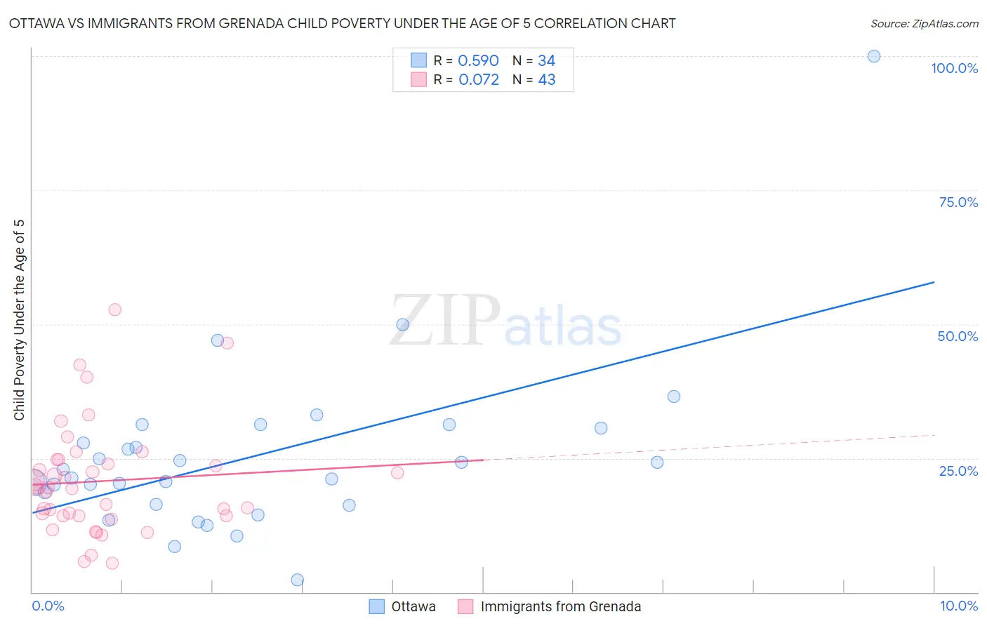 Ottawa vs Immigrants from Grenada Child Poverty Under the Age of 5